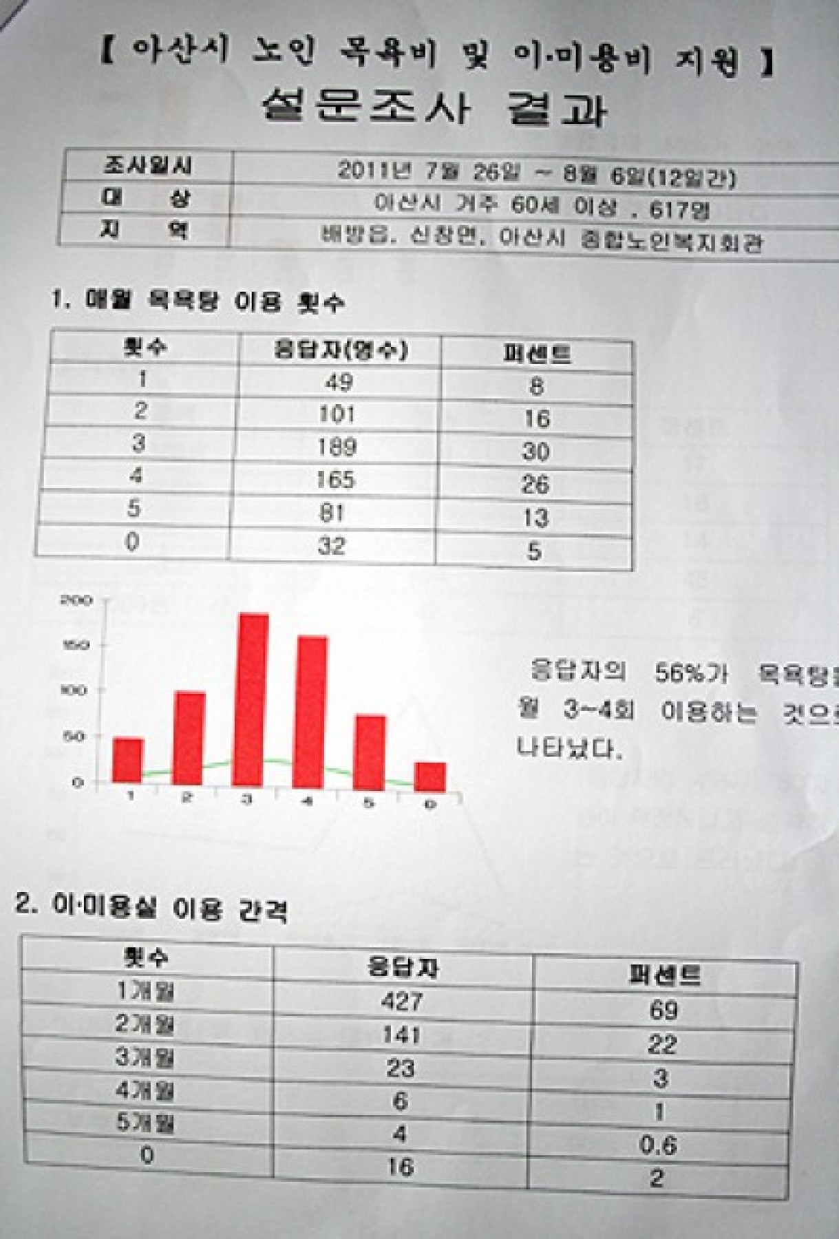 "아산 노인 목욕비, 이·미용권 늘려야"